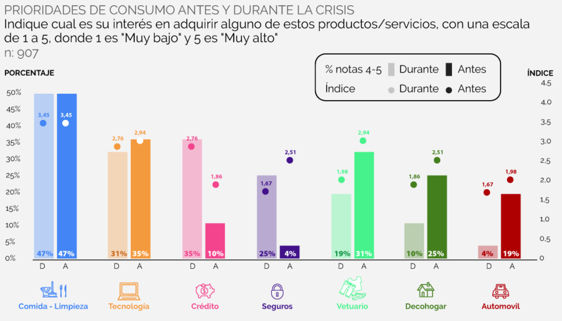 ¿Cómo han cambiando las prioridades de consumo antes y durante la Covid-19?